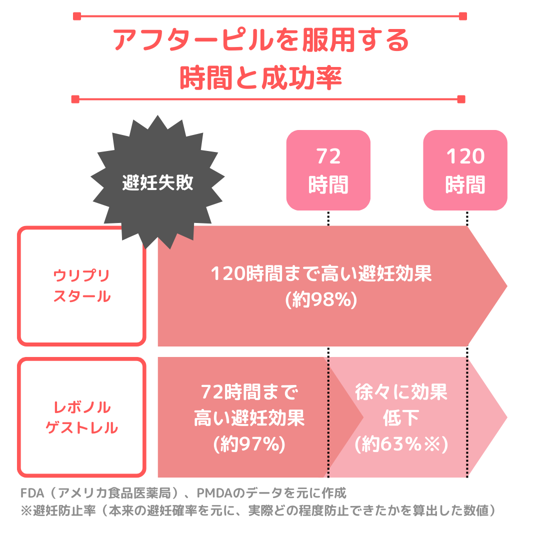 72時間と120時間用アフターピルの効果時間の違い
