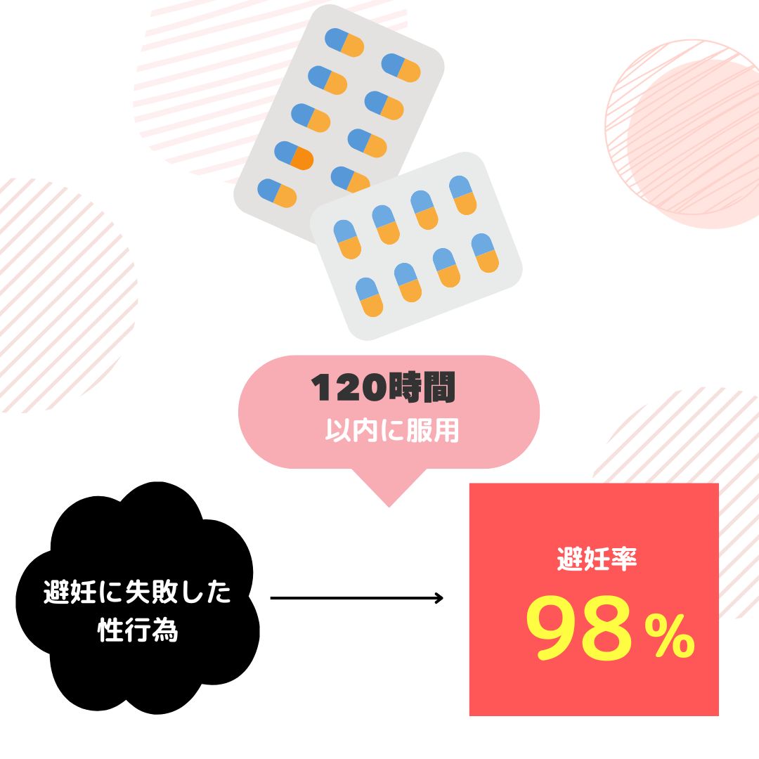 アフターピルとは